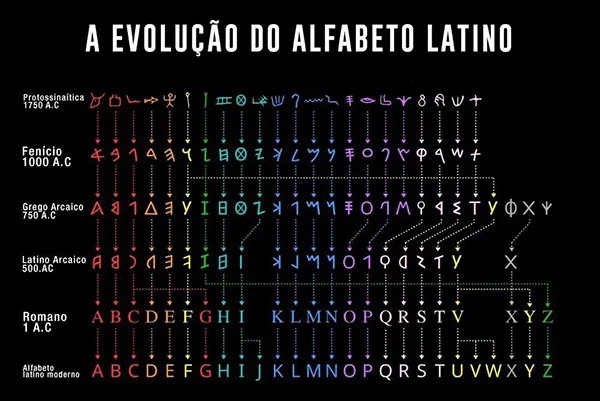 Evolução do alfabeto através de diversas culturas