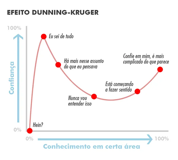 Efeito Dunning-Kruger: Por que os humanos são tão estúpidos?