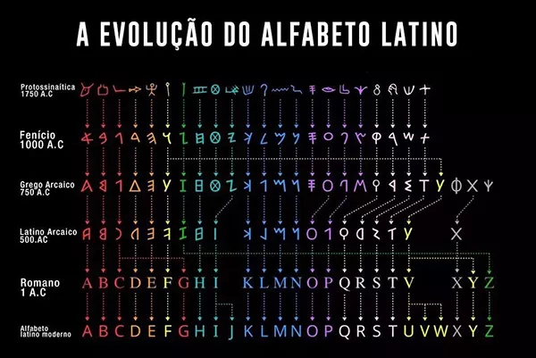 evolucao do alfabeto atraves de diversas culturas