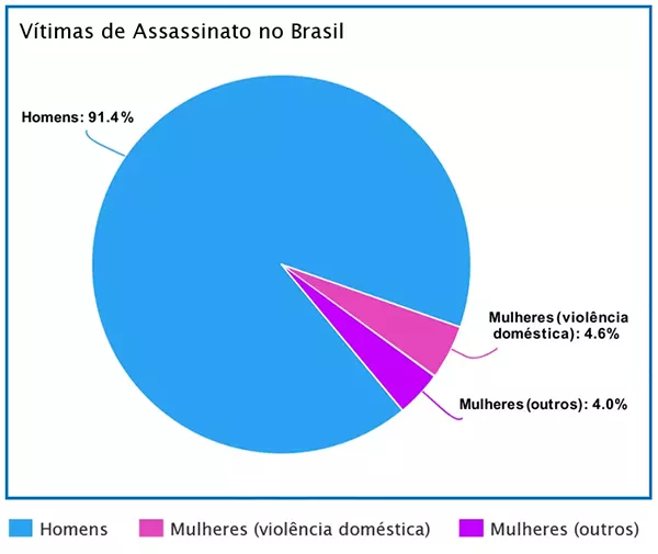 vitimas assassinato brasil por genero