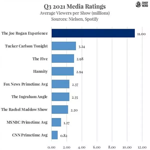 Ranking dos podcasts mais assistidos em 2021 - Fontes: Nielsen, Spotify.
