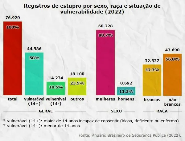 estatisticas de estupro por sexo raca e situacao de vulnerabilidade brasil violencia sexual