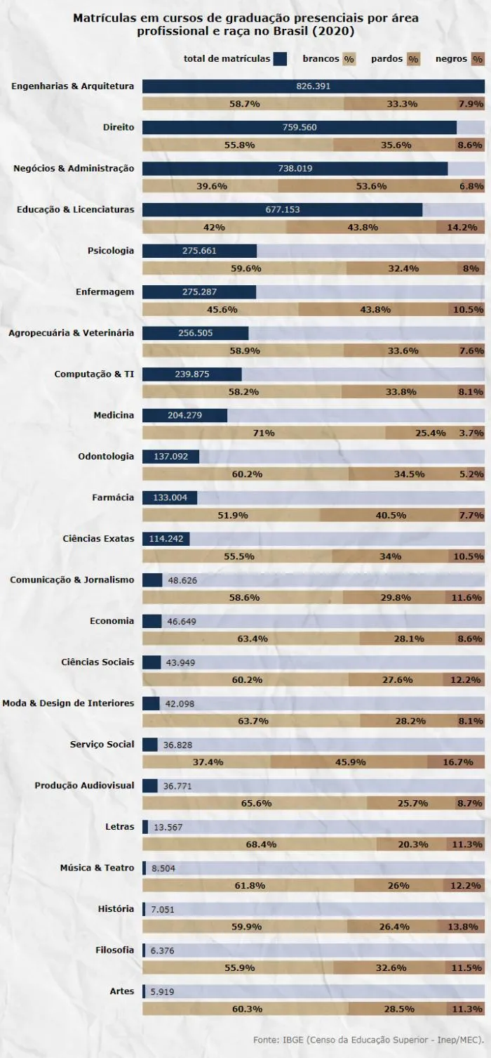 matriculas em cursos de graduacao presenciais por raca e area de profissao brasil estatisticas 2020