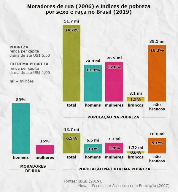 moradores de rua e renda per capita linha da pobreza brasil estatisticas extrema pobreza