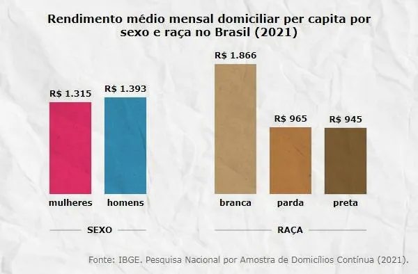 rendimento medio mensal domiciliar per capita por sexo e raca no brasil estatistica taxa 2021
