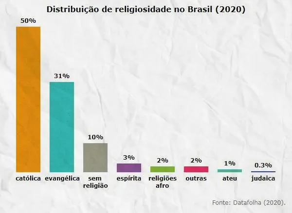 taxa de religiao populacao brasileira religioes no brasil estatisticas