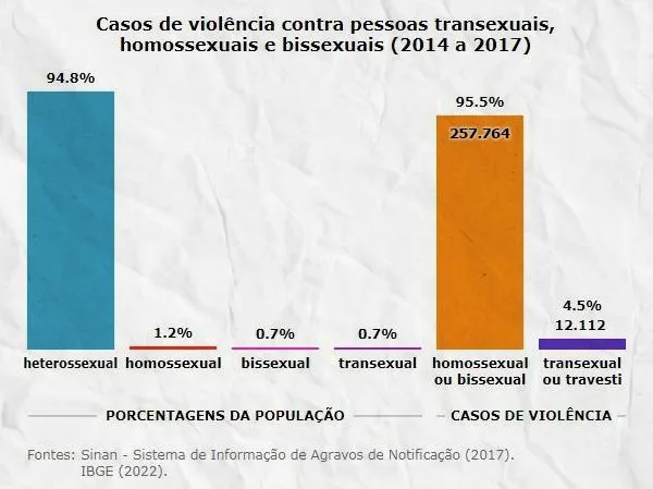taxa de violencia contra pessoas lgbt homossexuais gays lesbicas bissexuais trans brasil