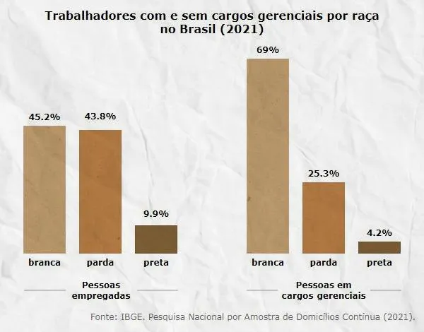 trabalhadores com cargos gerenciais por raca no brasil taxa estatisticas emprego 2021