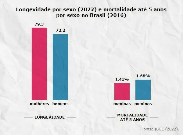 longevidade por sexo e taxa de mortalidade por sexo ate 5 anos no brasil