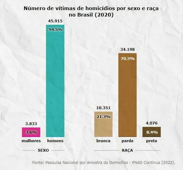 numero taxat estatisticas vitimas de homicidios assassinato por sexo e raca no brasil 2020